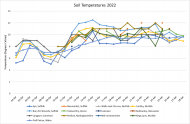 Soil Temperature Update April 2022